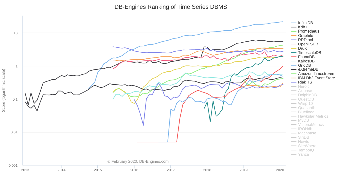 Time Series Databases comparison